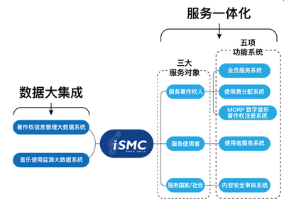 集聚細(xì)流，成就八方 音著協(xié)上線“音樂(lè)著作權(quán)大集成服務(wù)系統(tǒng)（iSMC）”開(kāi)啟信息服務(wù)新篇章