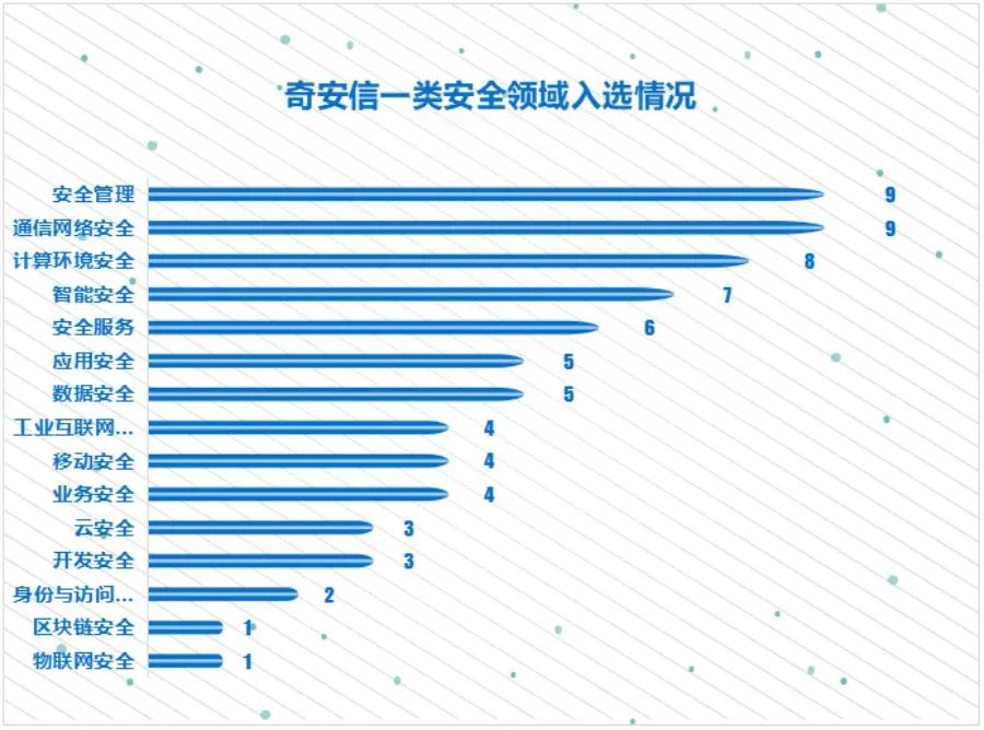 安全牛發布最新中國網絡安全行業全景圖，奇安信成入選最多企業