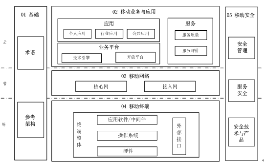 筑牢移動互聯網安全基石 工信部印發《移動互聯網綜合標準化體系建設指南》解讀